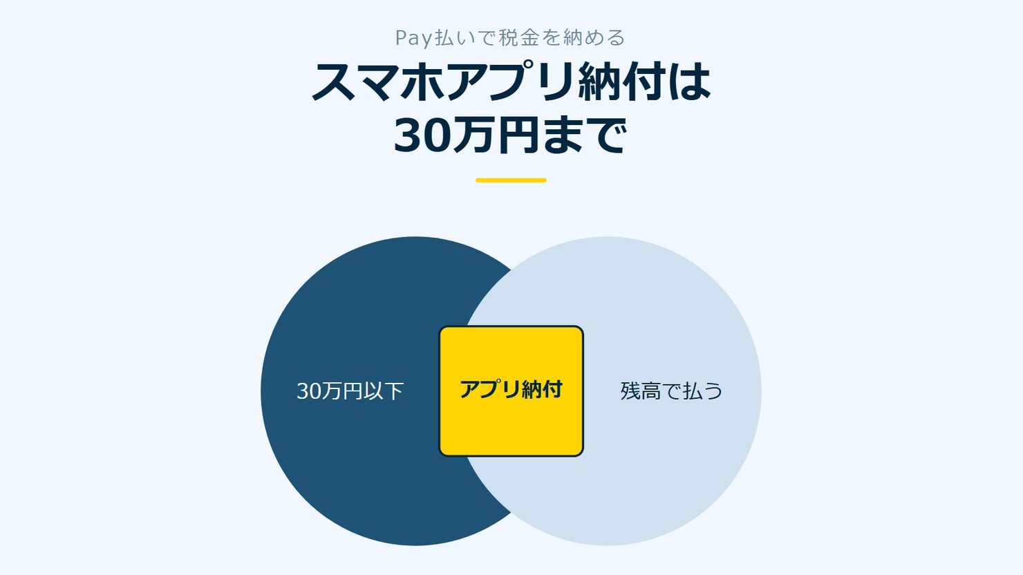 「スマホアプリ納付は30万円まで」を示す図です。30万円以下/残高で払う/アプリ納付を並べています。強調しているのはアプリ納付です。