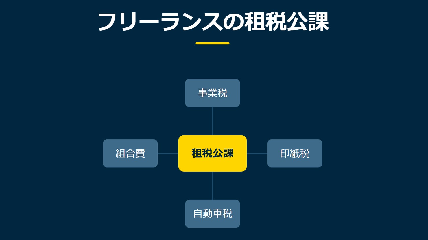 「フリーランスの租税公課」を示す図です。租税公課/事業税/印紙税/自動車税/組合費を並べています。強調しているのは租税公課です。