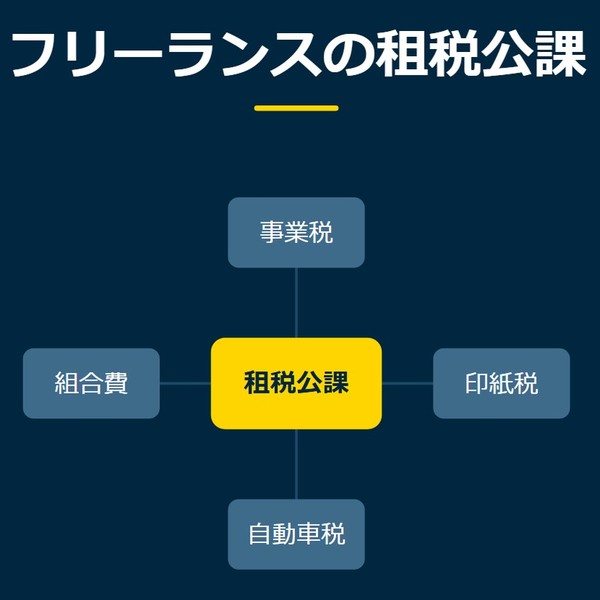 「フリーランスの租税公課」を示す図です。租税公課／事業税／印紙税／自動車税／組合費を並べています。強調しているのは租税公課です。