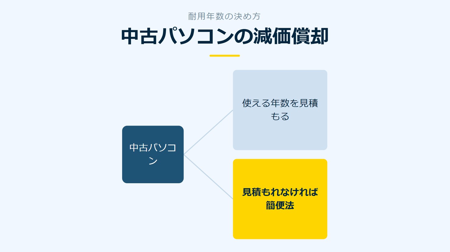 「中古パソコンの減価償却」を示す図です。中古パソコン/使える年数を見積もる/見積もれなければ簡便法を並べています。強調しているのは見積もれなければ簡便法です。