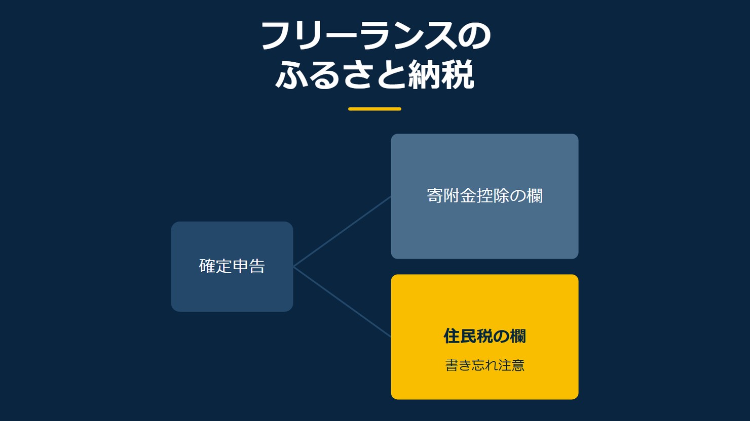 「フリーランスのふるさと納税」を示す図です。確定申告/寄附金控除の欄/住民税の欄を並べています。強調しているのは住民税の欄です。書き忘れ注意と添えています。