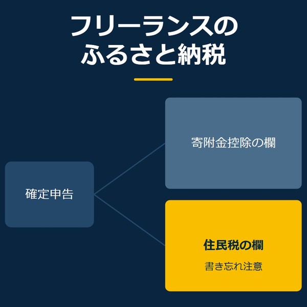 「フリーランスのふるさと納税」を示す図です。確定申告／寄附金控除の欄／住民税の欄を並べています。強調しているのは住民税の欄です。書き忘れ注意と添えています。