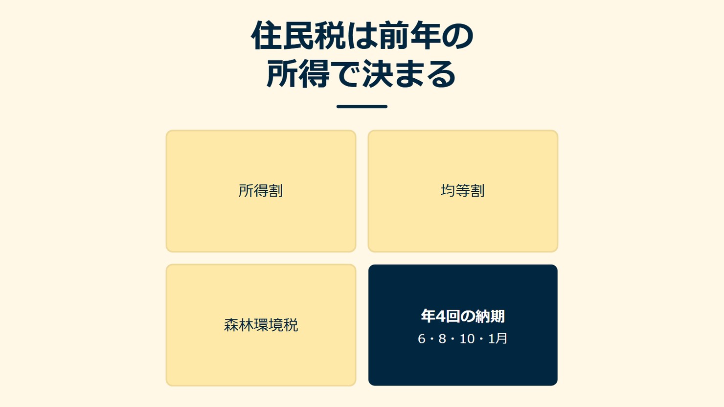 「住民税は前年の所得で決まる」を示す図です。所得割/均等割/森林環境税/年4回の納期を並べています。強調しているのは年4回の納期です。6・8・10・1月と添えています。