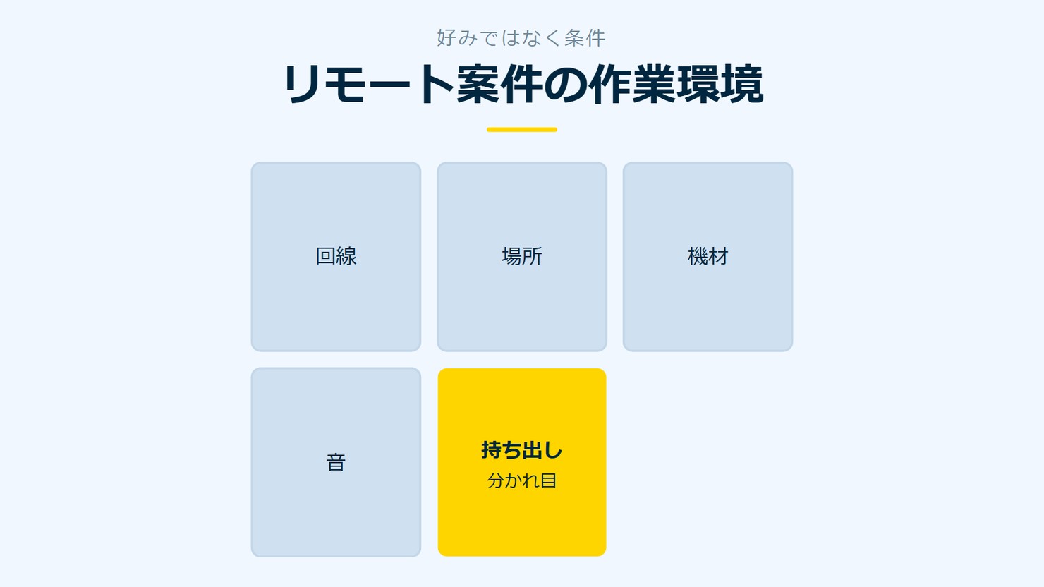 「リモート案件の作業環境」を示す図です。回線/場所/機材/音/持ち出しを並べています。強調しているのは持ち出しです。分かれ目と添えています。