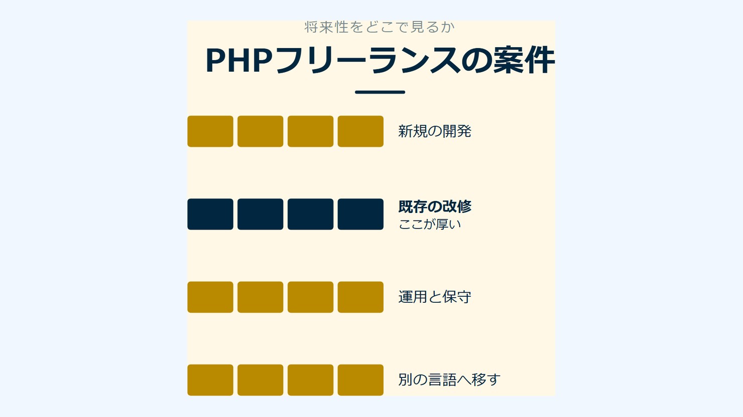 「PHPフリーランスの案件」を示す図です。新規の開発／既存の改修／運用と保守／別の言語へ移すを並べています。強調しているのは既存の改修です。ここが厚いと添えています。
