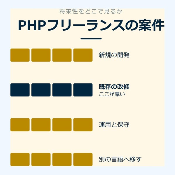 「PHPフリーランスの案件」を示す図です。新規の開発／既存の改修／運用と保守／別の言語へ移すを並べています。強調しているのは既存の改修です。ここが厚いと添えています。