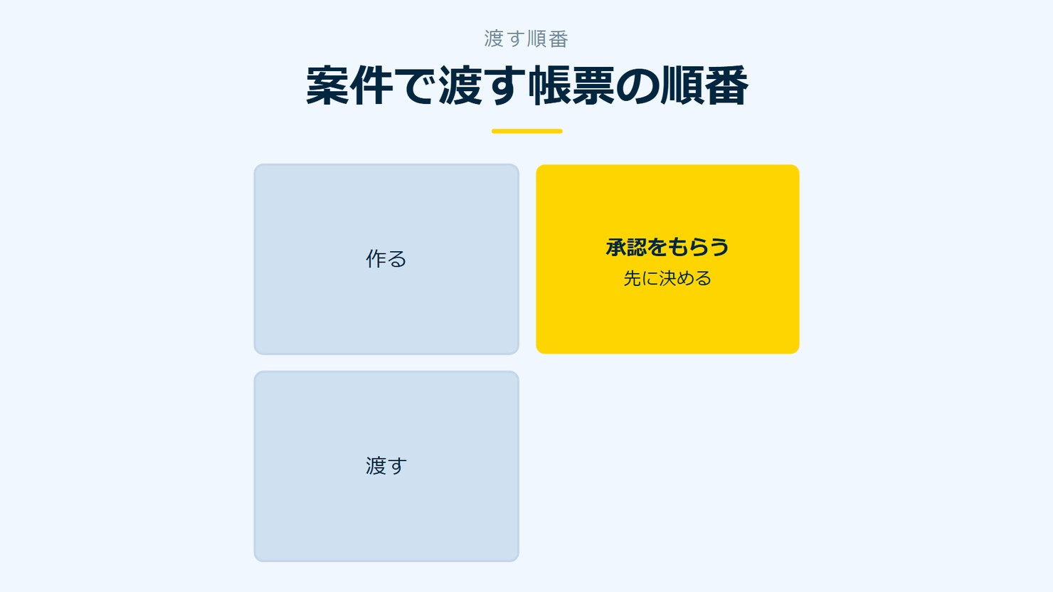 「案件で渡す帳票の順番」を示す図です。作る／承認をもらう／渡すを並べています。強調しているのは承認をもらうです。先に決めると添えています。