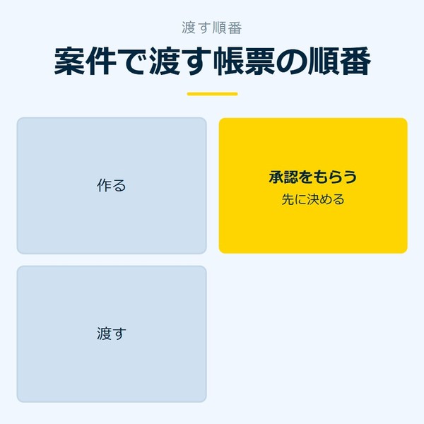 「案件で渡す帳票の順番」を示す図です。作る／承認をもらう／渡すを並べています。強調しているのは承認をもらうです。先に決めると添えています。