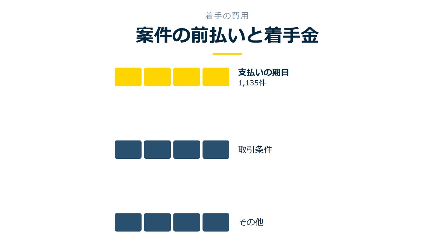 「案件の前払いと着手金」を示す図です。支払いの期日/取引条件/その他を並べています。強調しているのは支払いの期日です。1,135件と添えています。