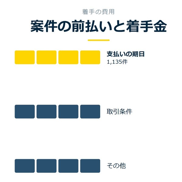 「案件の前払いと着手金」を示す図です。支払いの期日／取引条件／その他を並べています。強調しているのは支払いの期日です。1,135件と添えています。