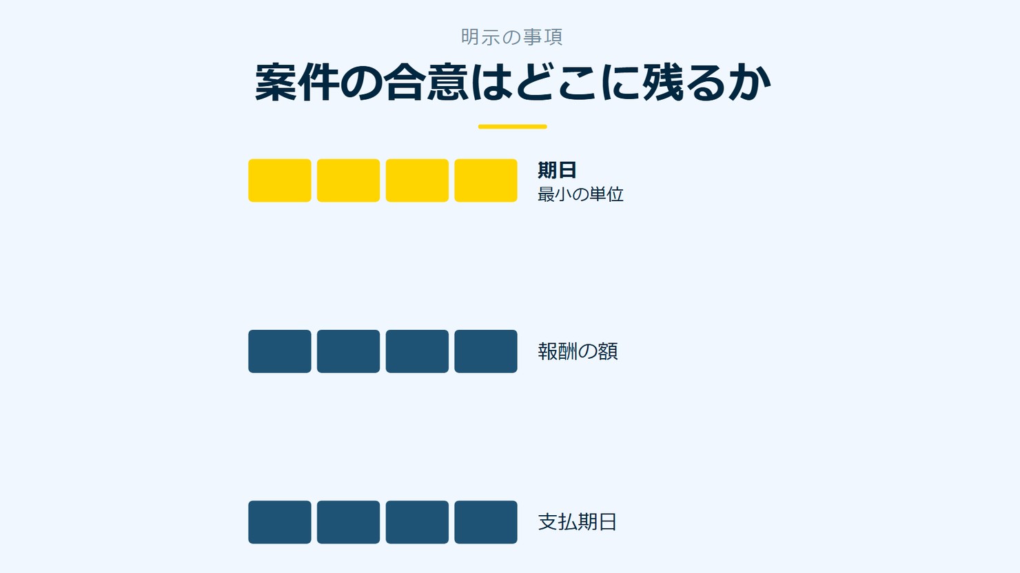 「案件の合意はどこに残るか」を示す図です。期日/報酬の額/支払期日を並べています。強調しているのは期日です。最小の単位と添えています。