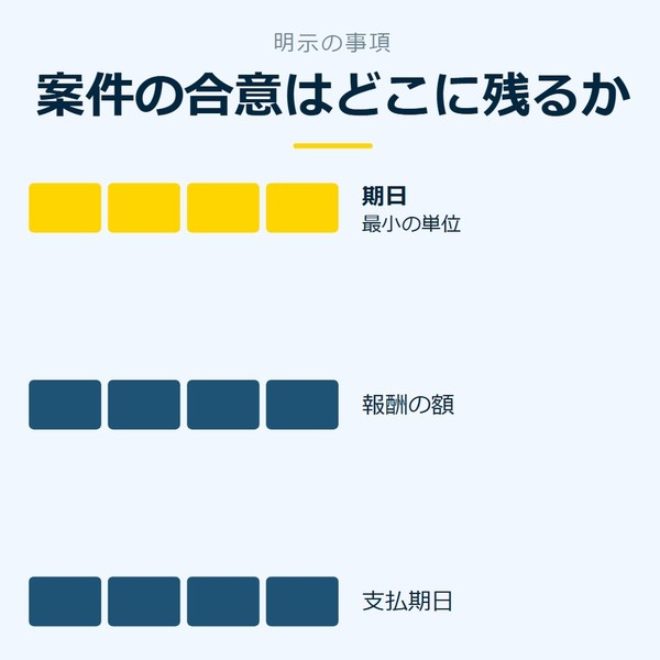 「案件の合意はどこに残るか」を示す図です。期日／報酬の額／支払期日を並べています。強調しているのは期日です。最小の単位と添えています。
