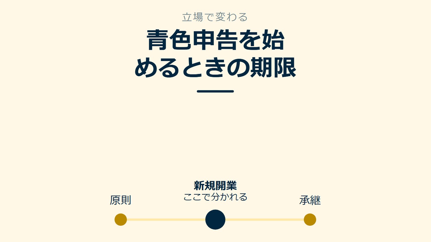 「青色申告を始めるときの期限」を示す図です。原則/新規開業/承継を並べています。強調しているのは新規開業です。ここで分かれると添えています。