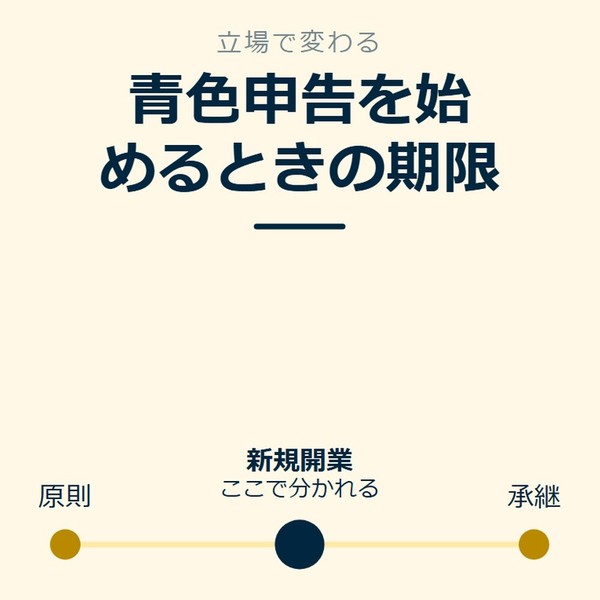 「青色申告を始めるときの期限」を示す図です。原則／新規開業／承継を並べています。強調しているのは新規開業です。ここで分かれると添えています。