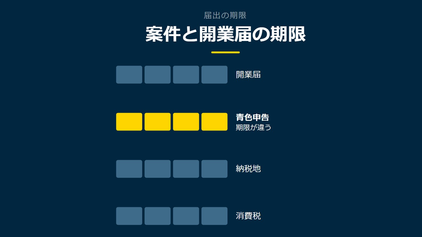 「案件と開業届の期限」を示す図です。開業届/青色申告/納税地/消費税を並べています。強調しているのは青色申告です。期限が違うと添えています。