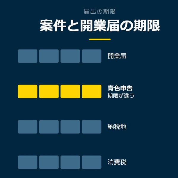 「案件と開業届の期限」を示す図です。開業届／青色申告／納税地／消費税を並べています。強調しているのは青色申告です。期限が違うと添えています。