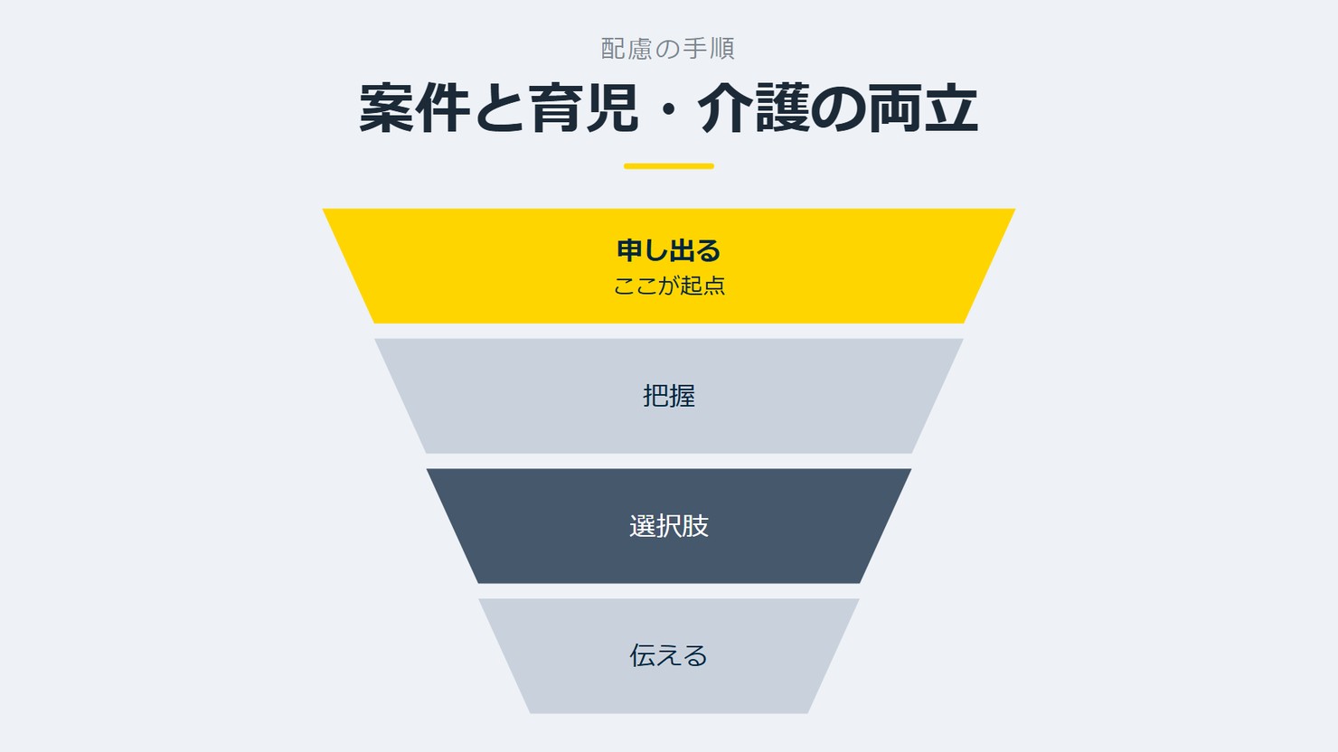 「案件と育児・介護の両立」を示す図です。申し出る/把握/選択肢/伝えるを並べています。強調しているのは申し出るです。ここが起点と添えています。