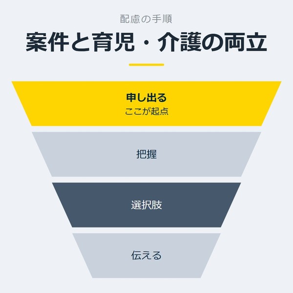 「案件と育児・介護の両立」を示す図です。申し出る／把握／選択肢／伝えるを並べています。強調しているのは申し出るです。ここが起点と添えています。