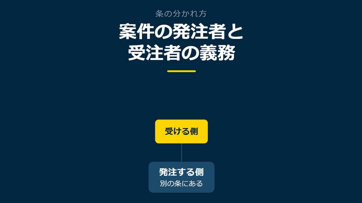 「案件の発注者と受注者の義務」を示す図です。発注する側/受ける側を並べています。強調しているのは受ける側です。別の条にあると添えています。