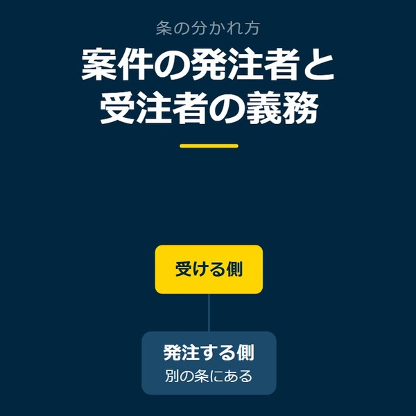 「案件の発注者と受注者の義務」を示す図です。発注する側／受ける側を並べています。強調しているのは受ける側です。別の条にあると添えています。