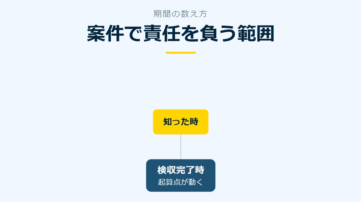 「案件で責任を負う範囲」を示す図です。検収完了時／知った時を並べています。強調しているのは知った時です。起算点が動くと添えています。