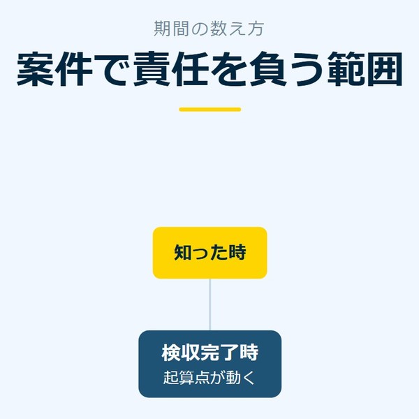 「案件で責任を負う範囲」を示す図です。検収完了時／知った時を並べています。強調しているのは知った時です。起算点が動くと添えています。