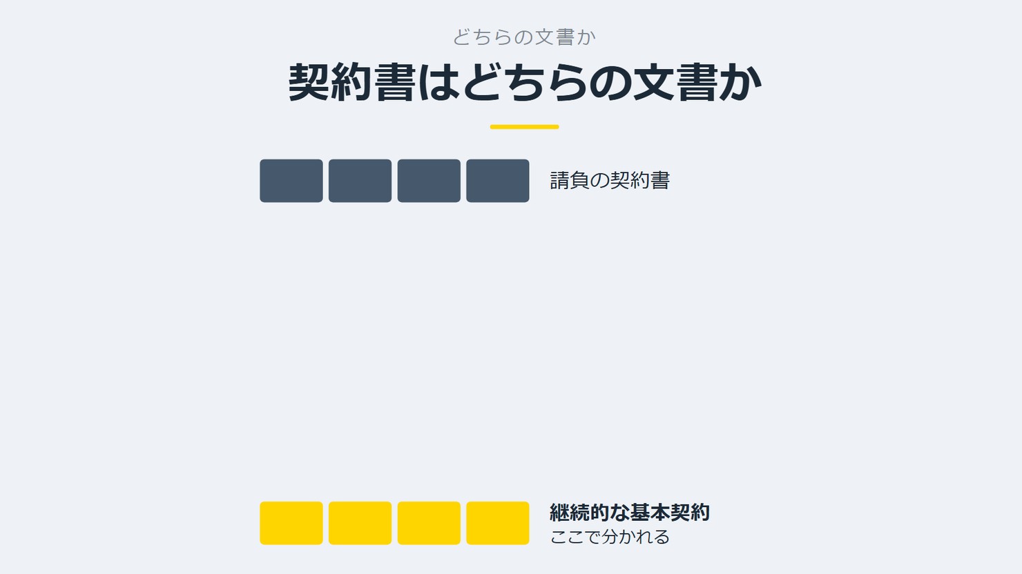 「契約書はどちらの文書か」を示す図です。請負の契約書/継続的な基本契約を並べています。強調しているのは継続的な基本契約です。ここで分かれると添えています。