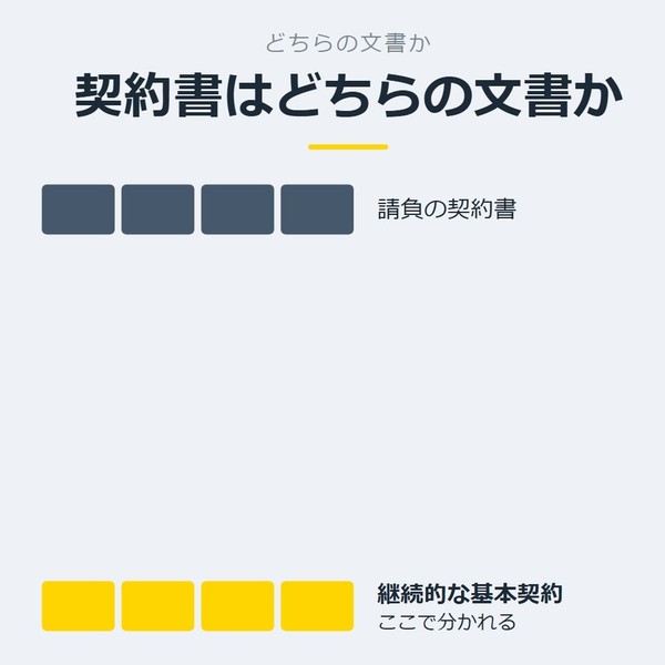 「契約書はどちらの文書か」を示す図です。請負の契約書／継続的な基本契約を並べています。強調しているのは継続的な基本契約です。ここで分かれると添えています。