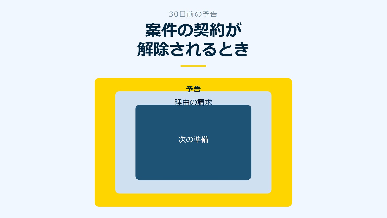 「案件の契約が解除されるとき」を示す図です。予告／理由の請求／次の準備を並べています。強調しているのは予告です。