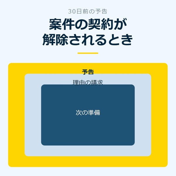 「案件の契約が解除されるとき」を示す図です。予告／理由の請求／次の準備を並べています。強調しているのは予告です。