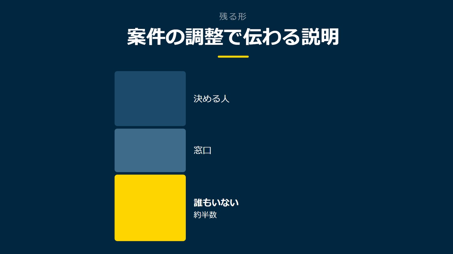 「案件の調整で伝わる説明」を示す図です。決める人／窓口／誰もいないを並べています。強調しているのは誰もいないです。約半数と添えています。