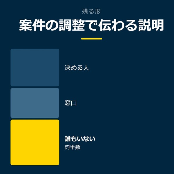「案件の調整で伝わる説明」を示す図です。決める人／窓口／誰もいないを並べています。強調しているのは誰もいないです。約半数と添えています。