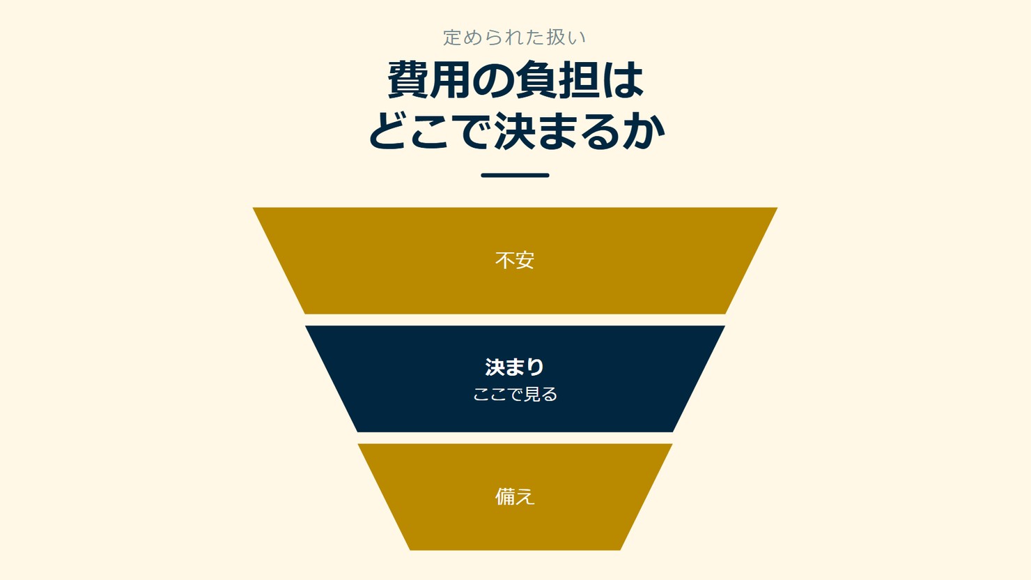 「費用の負担はどこで決まるか」を示す図です。不安/決まり/備えを並べています。強調しているのは決まりです。ここで見ると添えています。