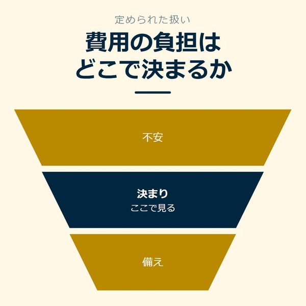 「費用の負担はどこで決まるか」を示す図です。不安／決まり／備えを並べています。強調しているのは決まりです。ここで見ると添えています。