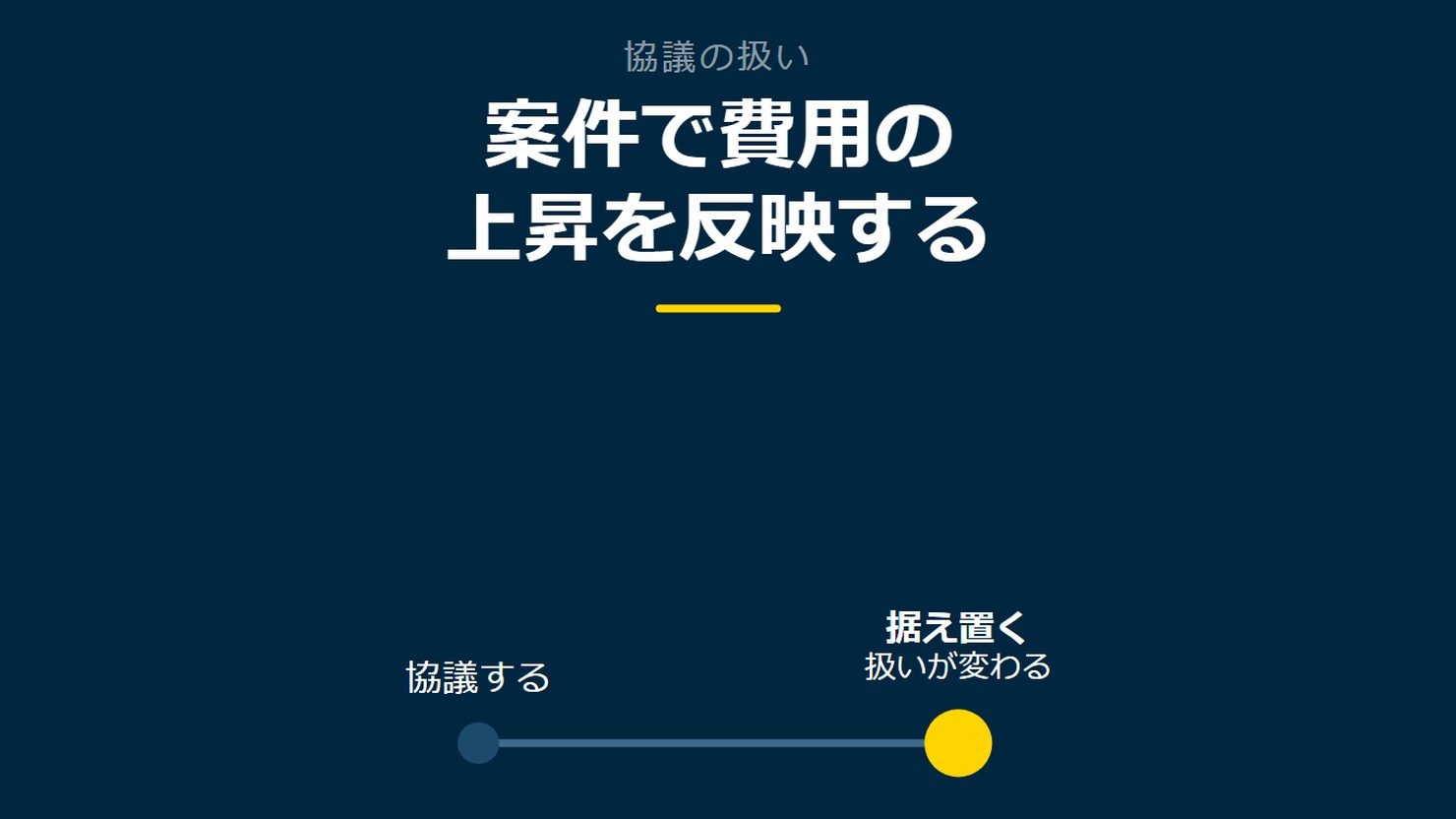「案件で費用の上昇を反映する」を示す図です。協議する/据え置くを並べています。強調しているのは据え置くです。扱いが変わると添えています。