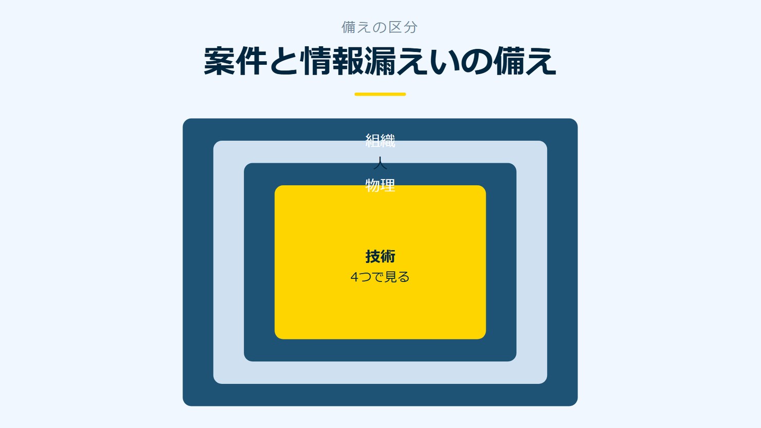 「案件と情報漏えいの備え」を示す図です。組織／人／物理／技術を並べています。強調しているのは技術です。4つで見ると添えています。