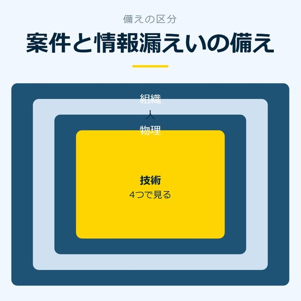 「案件と情報漏えいの備え」を示す図です。組織／人／物理／技術を並べています。強調しているのは技術です。4つで見ると添えています。