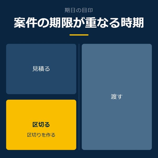 「案件の期限が重なる時期」を示す図です。見積る／区切る／渡すを並べています。強調しているのは区切るです。区切りを作ると添えています。