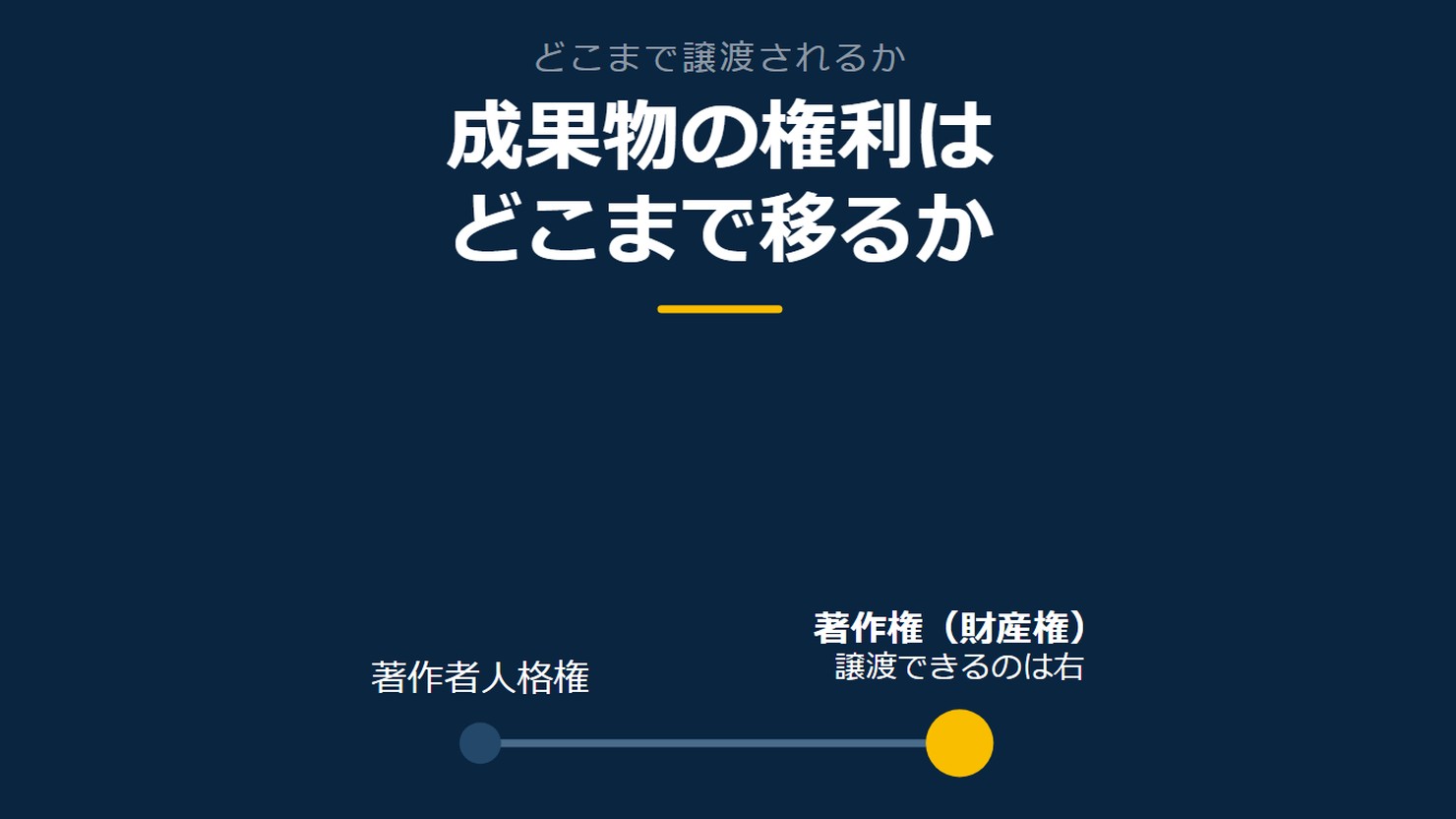 「成果物の権利はどこまで移るか」を示す図です。著作者人格権/著作権(財産権)を並べています。強調しているのは著作権(財産権)です。譲渡できるのは右と添えています。