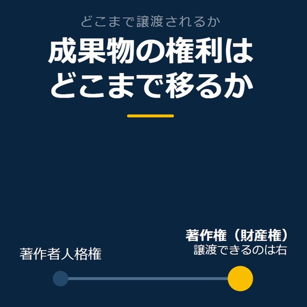 「成果物の権利はどこまで移るか」を示す図です。著作者人格権／著作権（財産権）を並べています。強調しているのは著作権（財産権）です。譲渡できるのは右と添えています。