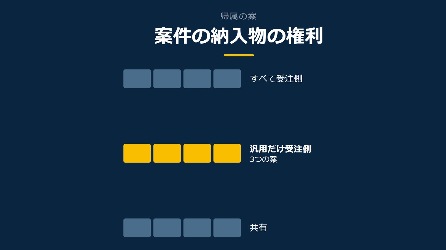 「案件の納入物の権利」を示す図です。すべて受注側/汎用だけ受注側/共有を並べています。強調しているのは汎用だけ受注側です。3つの案と添えています。