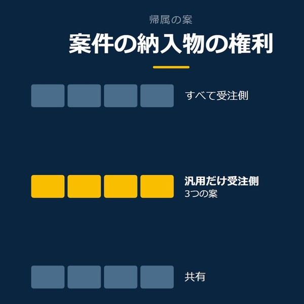 「案件の納入物の権利」を示す図です。すべて受注側／汎用だけ受注側／共有を並べています。強調しているのは汎用だけ受注側です。3つの案と添えています。