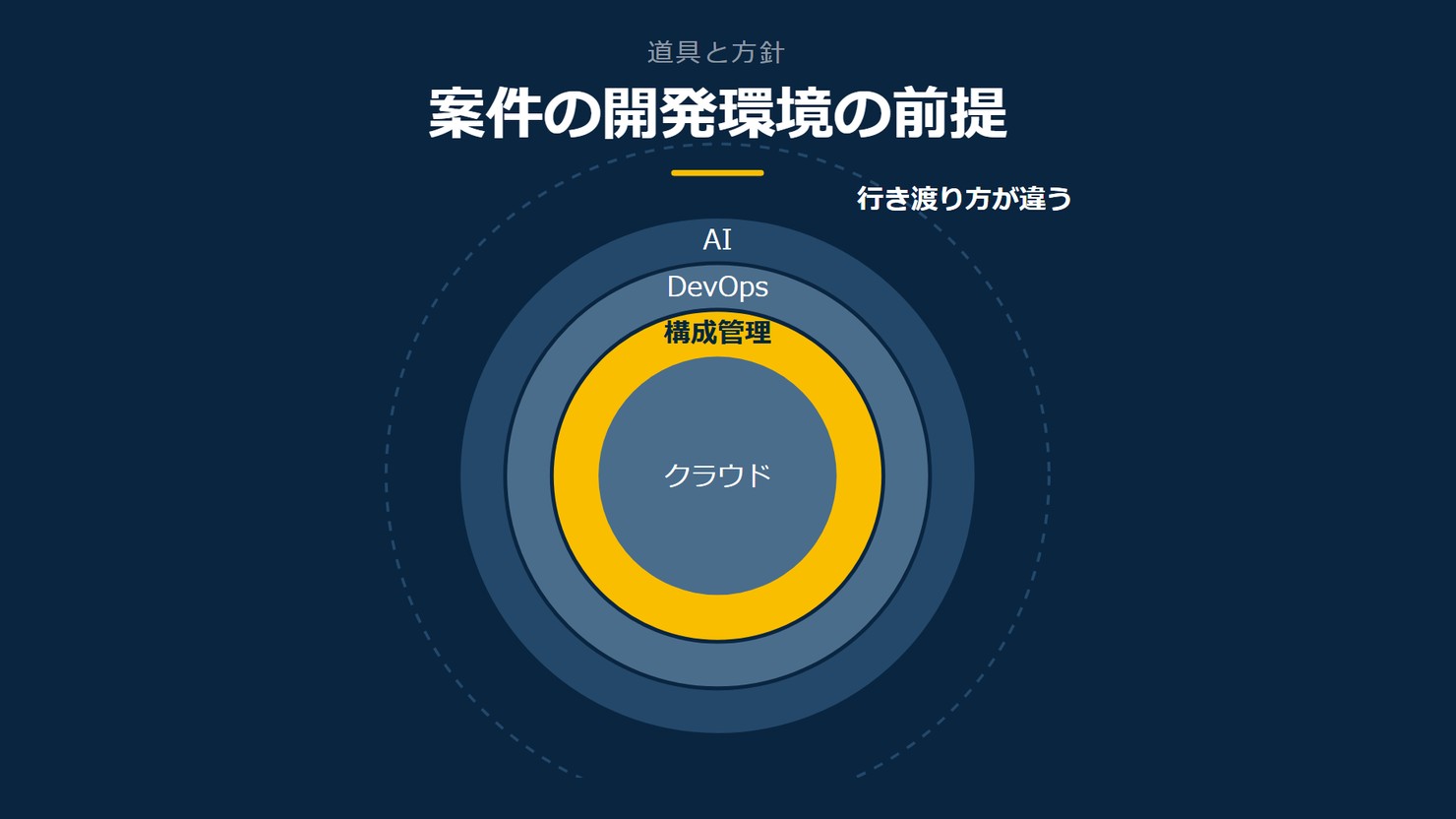 「案件の開発環境の前提」を示す図です。クラウド/構成管理/DevOps/AIを並べています。強調しているのは構成管理です。行き渡り方が違うと添えています。