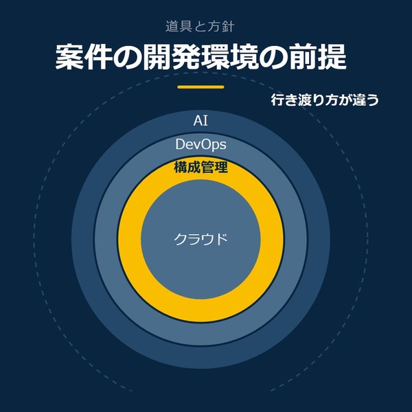 「案件の開発環境の前提」を示す図です。クラウド／構成管理／DevOps／AIを並べています。強調しているのは構成管理です。行き渡り方が違うと添えています。