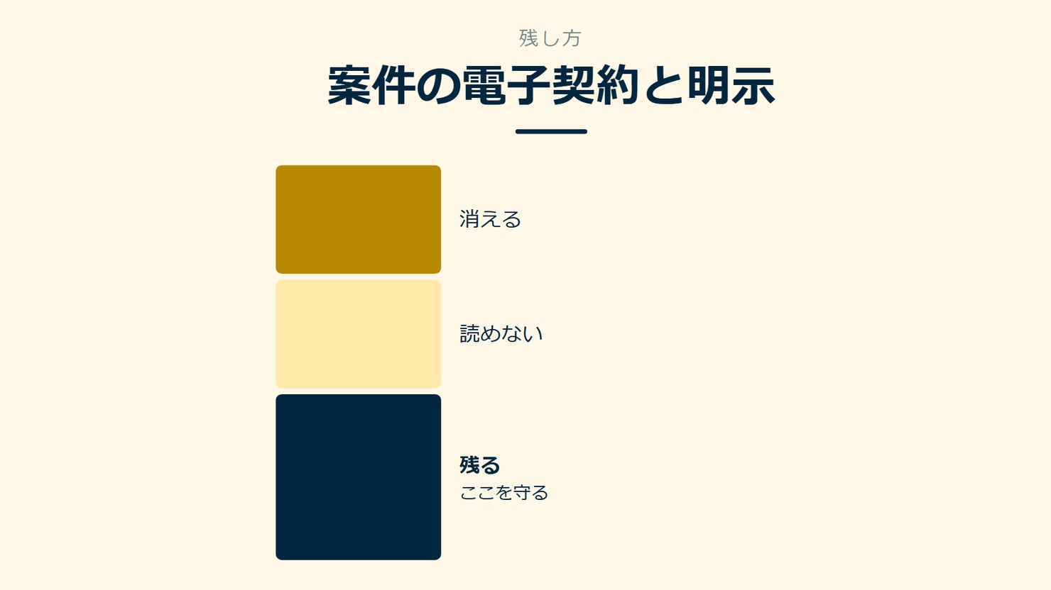 「案件の電子契約と明示」を示す図です。消える/読めない/残るを並べています。強調しているのは残るです。ここを守ると添えています。