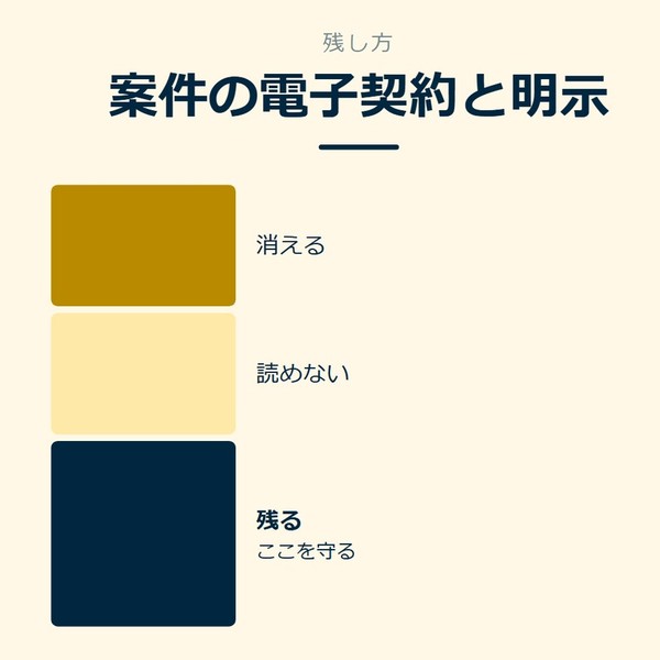 「案件の電子契約と明示」を示す図です。消える／読めない／残るを並べています。強調しているのは残るです。ここを守ると添えています。