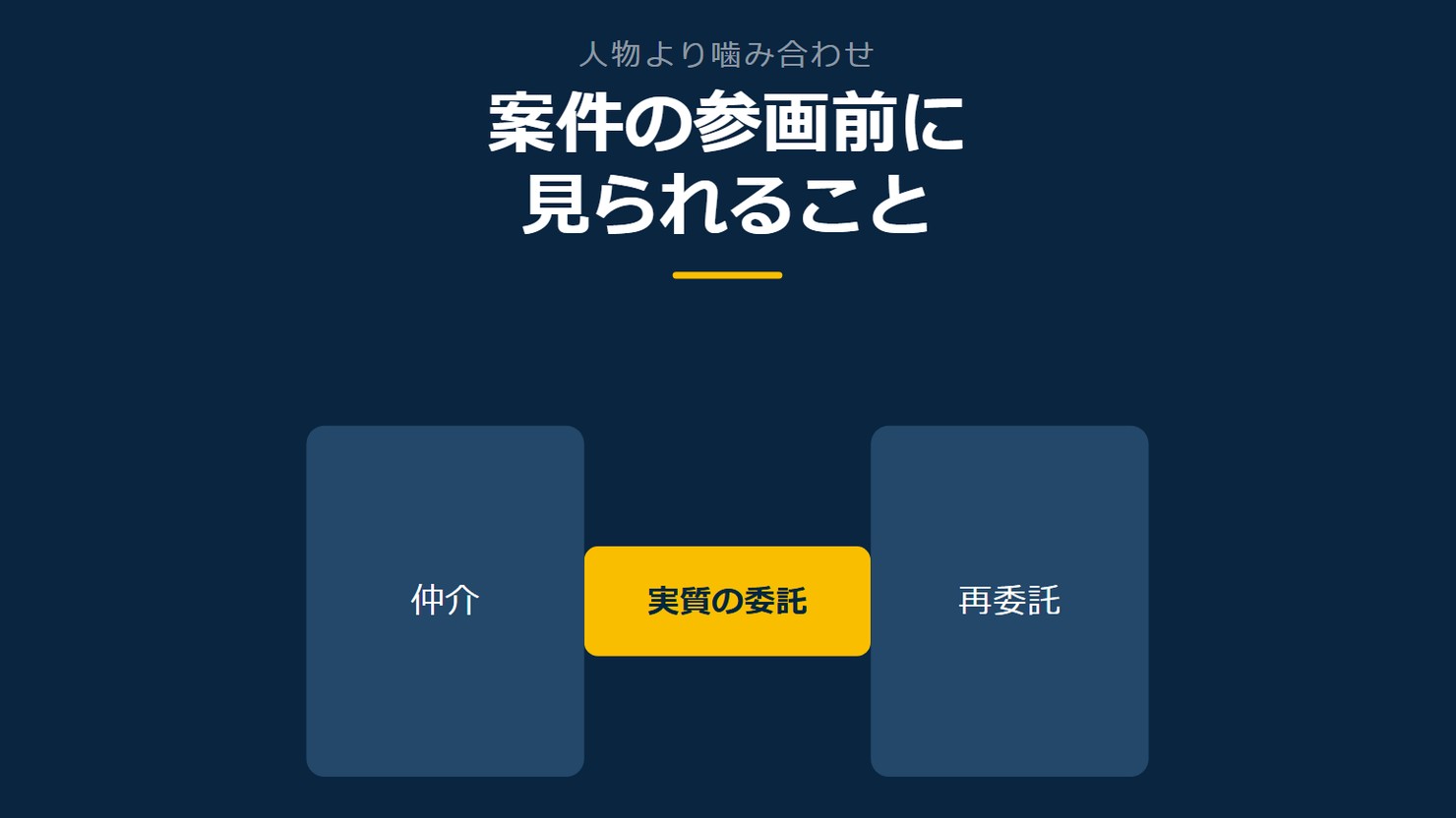 「案件の参画前に見られること」を示す図です。仲介／再委託／実質の委託を並べています。強調しているのは実質の委託です。