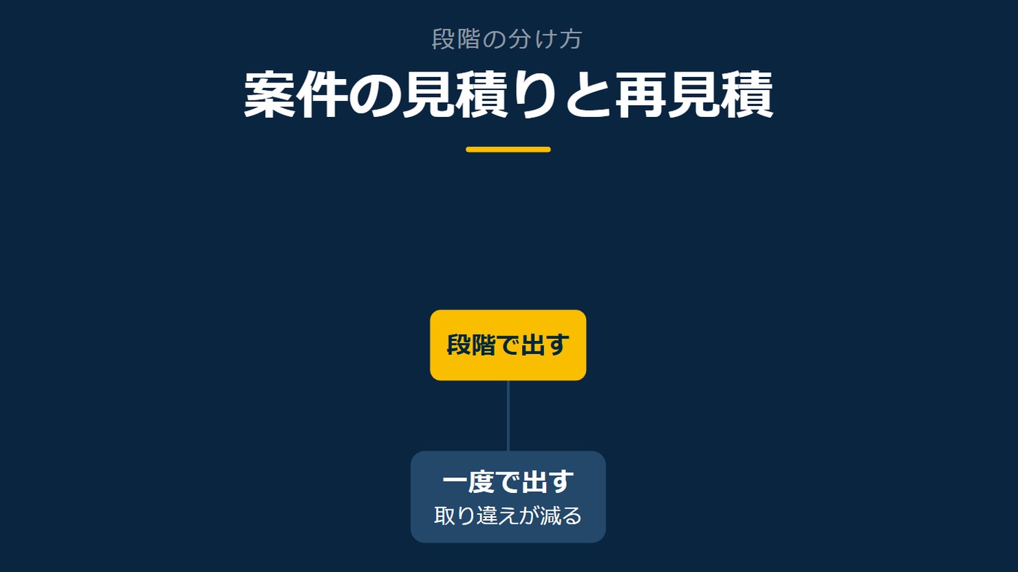 「案件の見積りと再見積」を示す図です。一度で出す/段階で出すを並べています。強調しているのは段階で出すです。取り違えが減ると添えています。