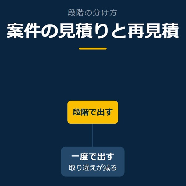 「案件の見積りと再見積」を示す図です。一度で出す／段階で出すを並べています。強調しているのは段階で出すです。取り違えが減ると添えています。