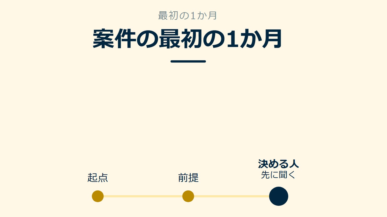 「案件の最初の1か月」を示す図です。起点/前提/決める人を並べています。強調しているのは決める人です。先に聞くと添えています。